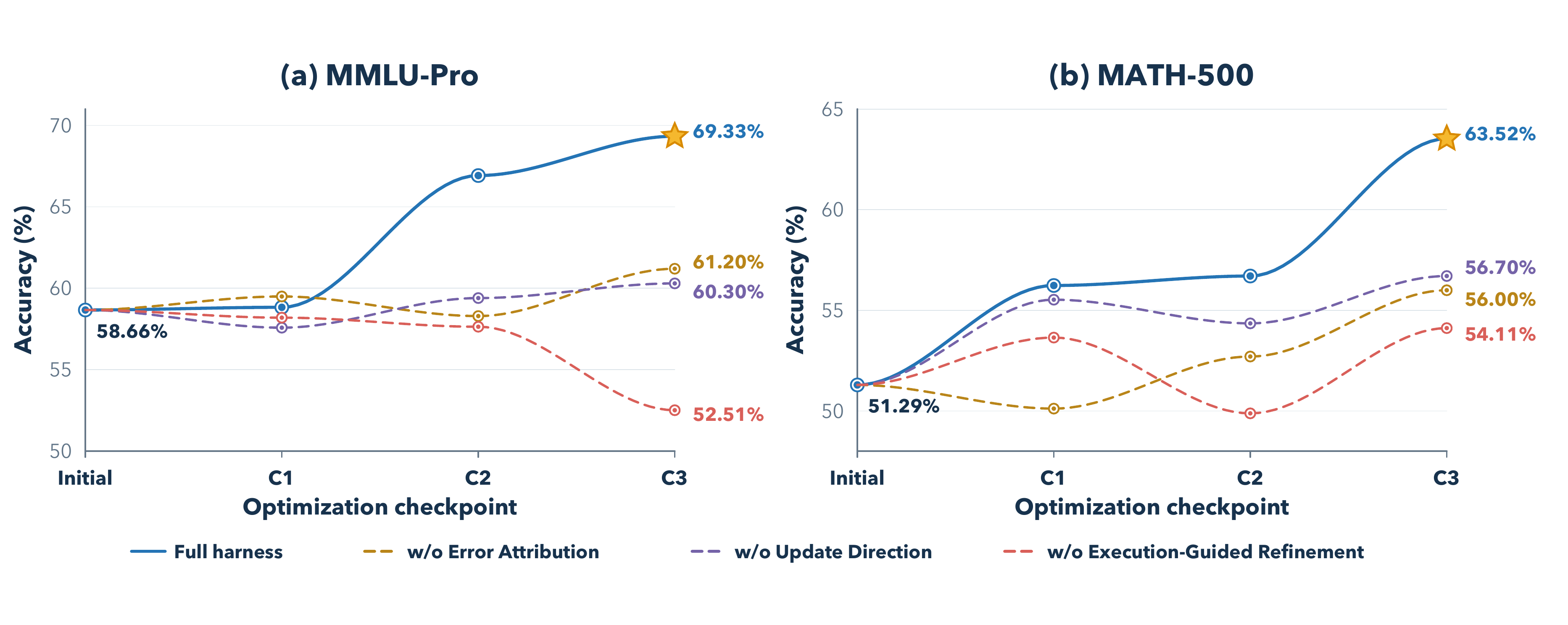 Ablation trajectories for MMLU-Pro and MATH-500.