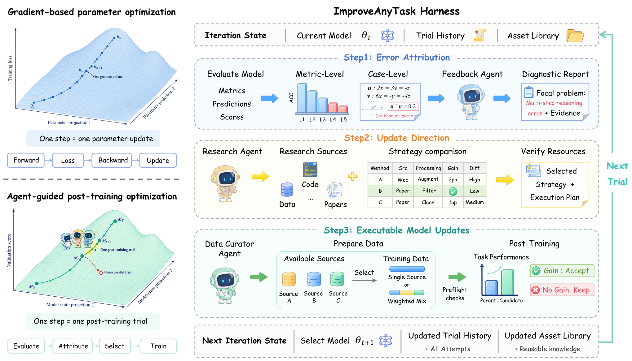 ImproveAnyTask framework showing error attribution, update direction, model updates, and re-evaluation.