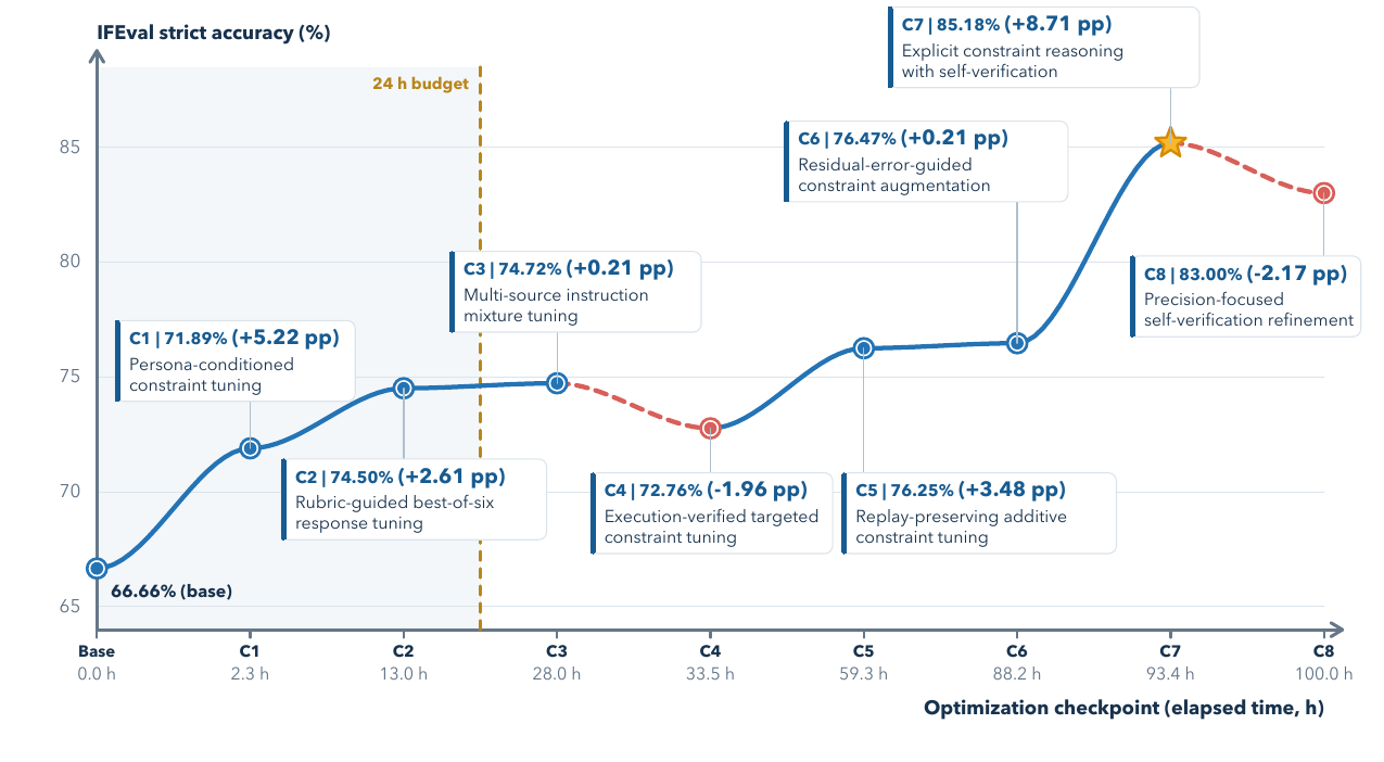 IFEval optimization trajectory over a 100-hour equivalent compute budget.