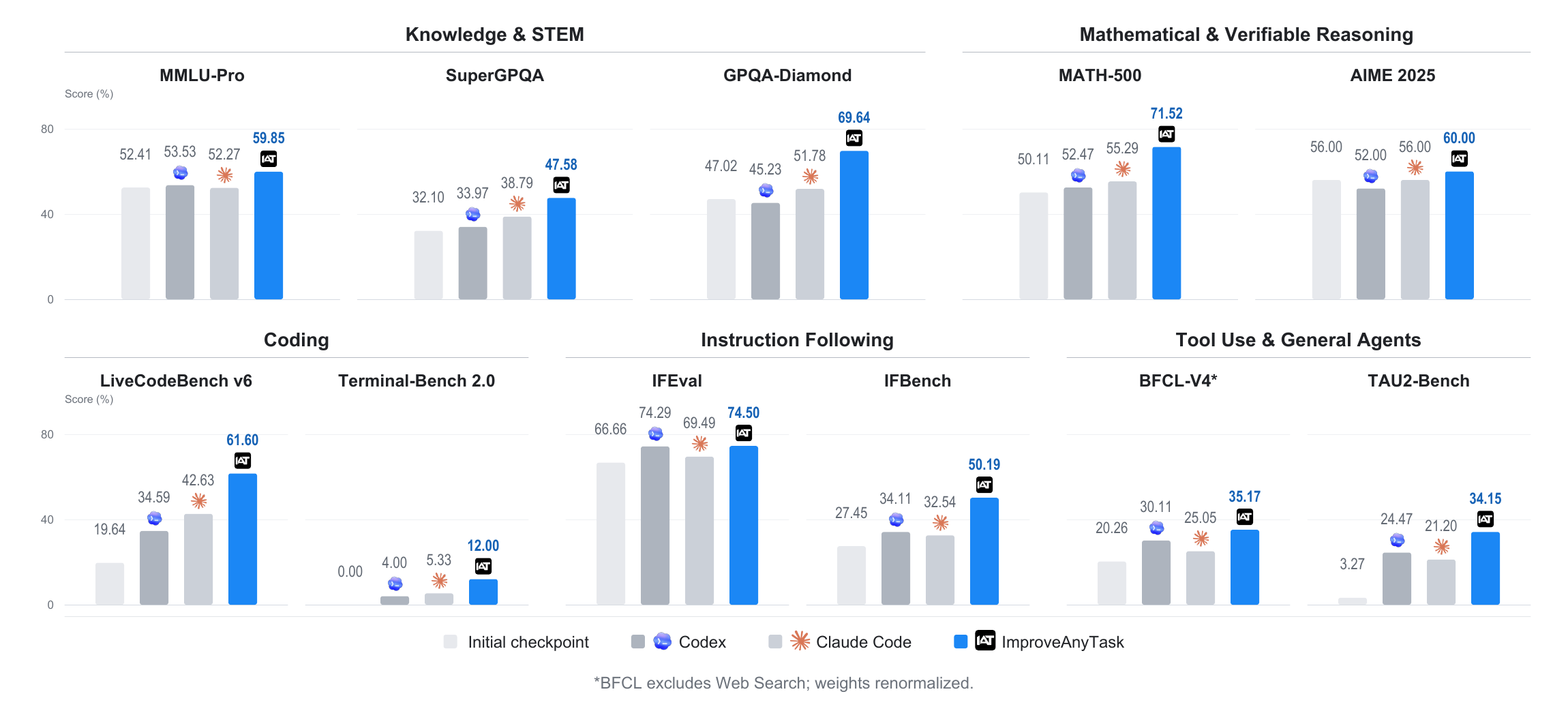 ImproveAnyTask results across eleven benchmarks and five capability domains